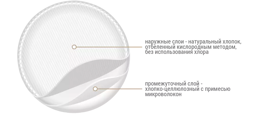 Схема ватного диска с хлопко-целлюлозным слоем